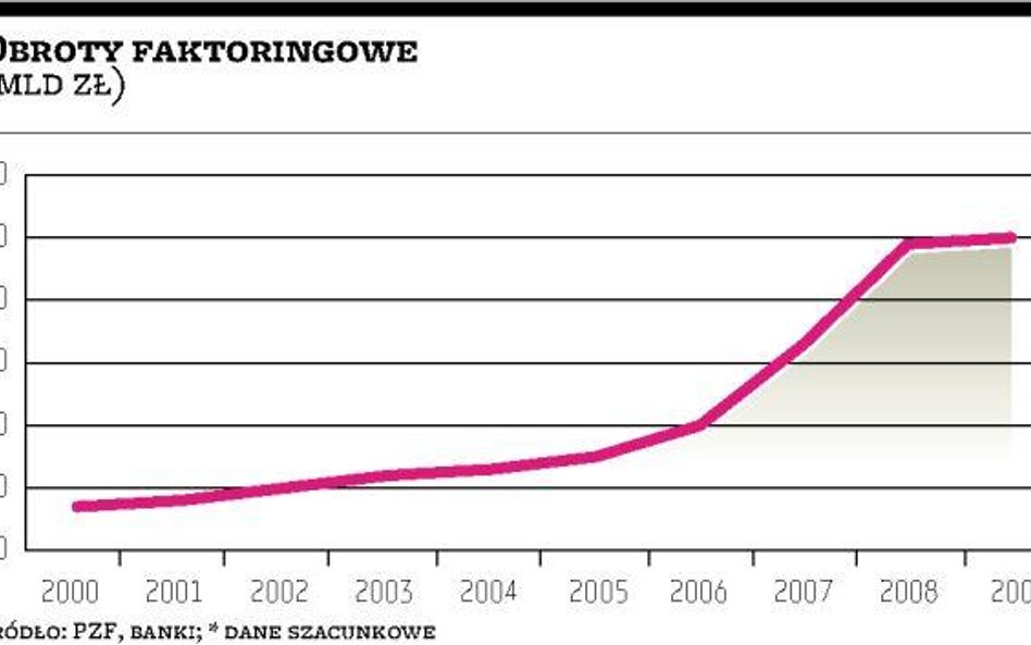 Faktoring Obroty wyniosły 50 mld zł