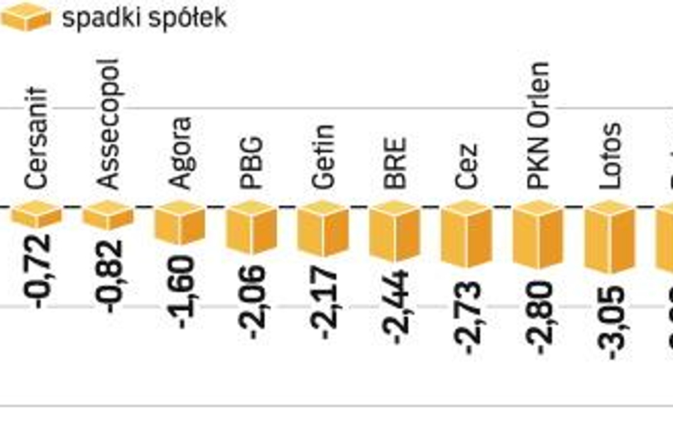 Indeks największych firm w Warszawie pociągnęły wczoraj w dół akcje PKO BP i KGHM. W tym gronie prze