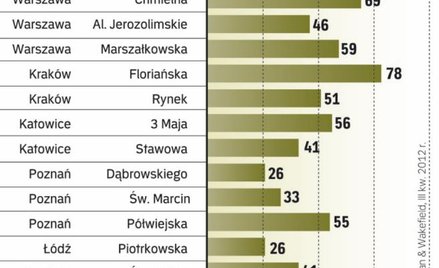 Ile za najem lokalu w dużym mieście