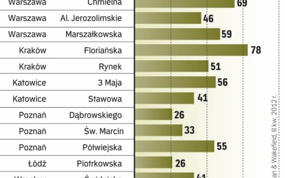 Ile za najem lokalu w dużym mieście