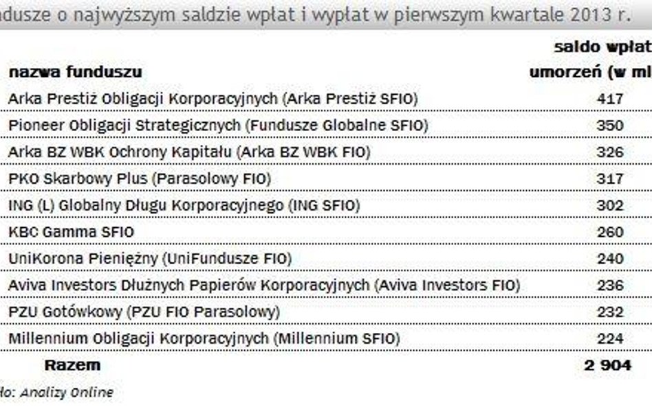 Popularne fundusze w I kwartale