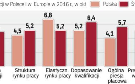 Większe otwarcie na imigrację i automatyzację to sposób na lukę kompetencji