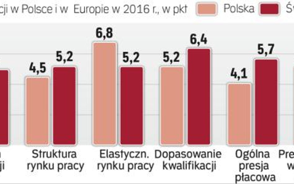 Większe otwarcie na imigrację i automatyzację to sposób na lukę kompetencji