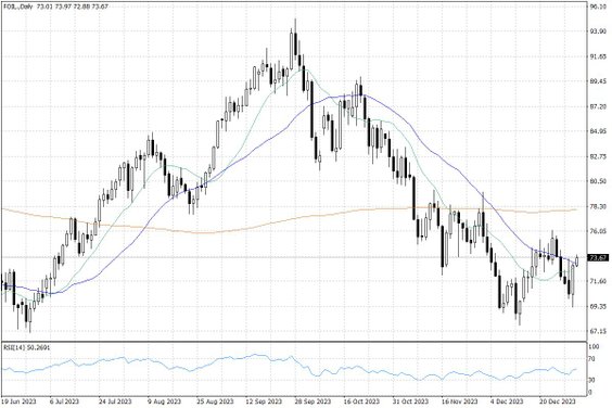 Notowania ropy naftowej WTI – dane dzienne