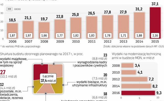 Choć nakłady na bezpieczeństwo rosną, to nie wydajemy tych pieniędzy