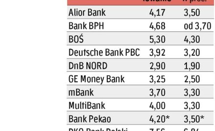 Różnice w ofertach banków nadal są znaczące