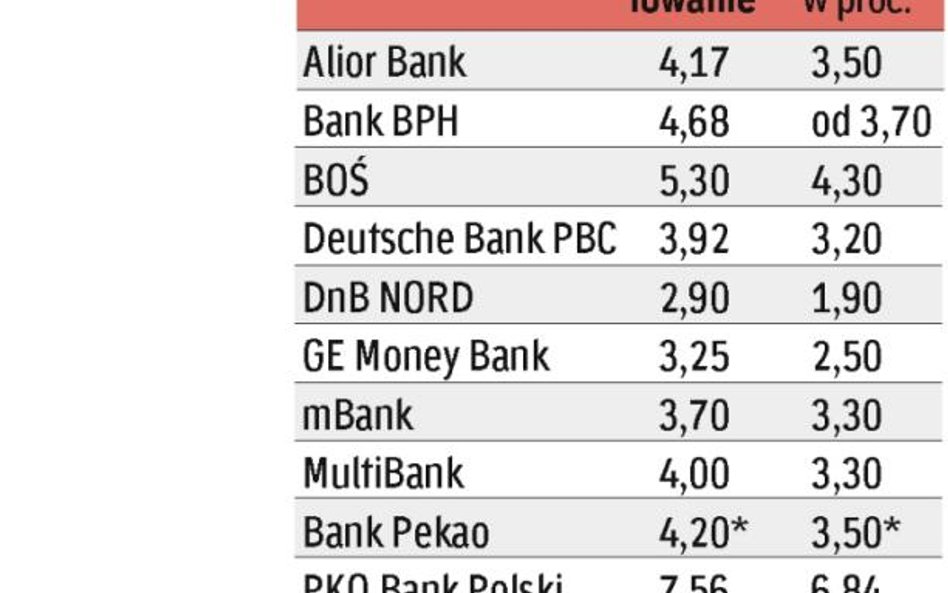 Różnice w ofertach banków nadal są znaczące