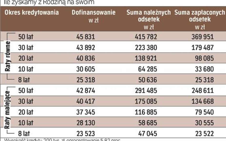 Ile zyskamy z „Rodziną na swoim”