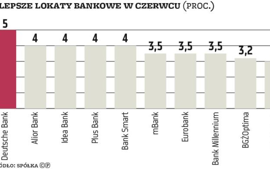 Wysokie odsetki to coraz dalsza przeszłość