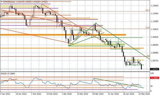 Wykres dzienny EURUSD