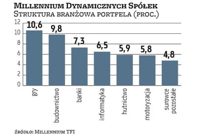 Portfel Millennium Dynamicznych Spółek przeżył w II połowie 2020 r. metamorfozę. Kilka branż wypadło
