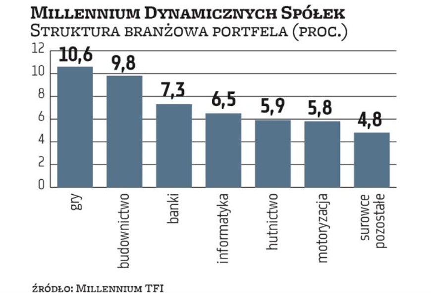 Portfel Millennium Dynamicznych Spółek przeżył w II połowie 2020 r. metamorfozę. Kilka branż wypadło