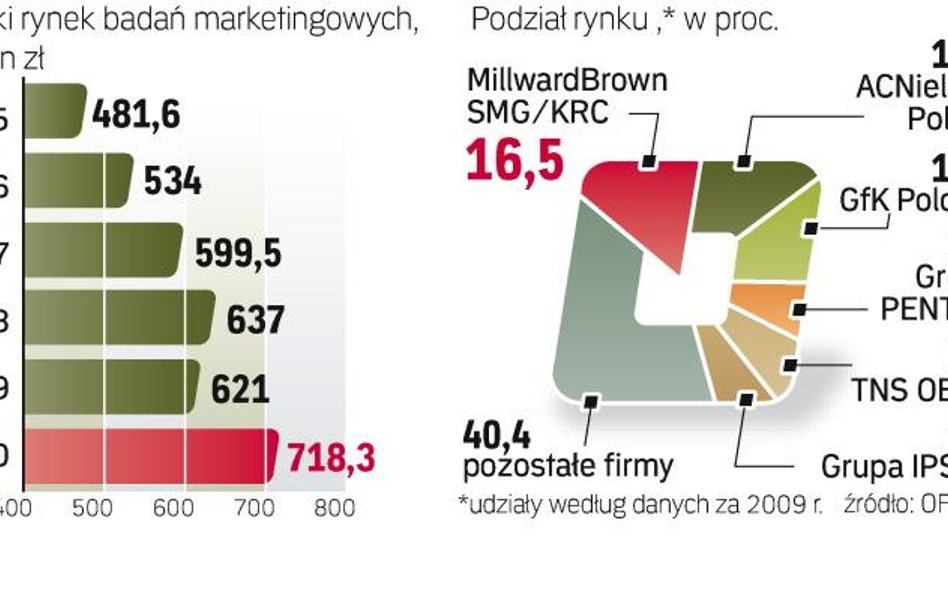 Polski rynek badań marketingowych