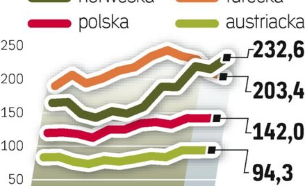 Kapitalizacja giełd