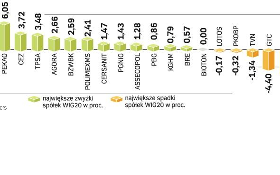 Miniony tydzień przyniósł wzrost notowań części spółek