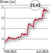 Feerum: Sprzedaż mocno w górę