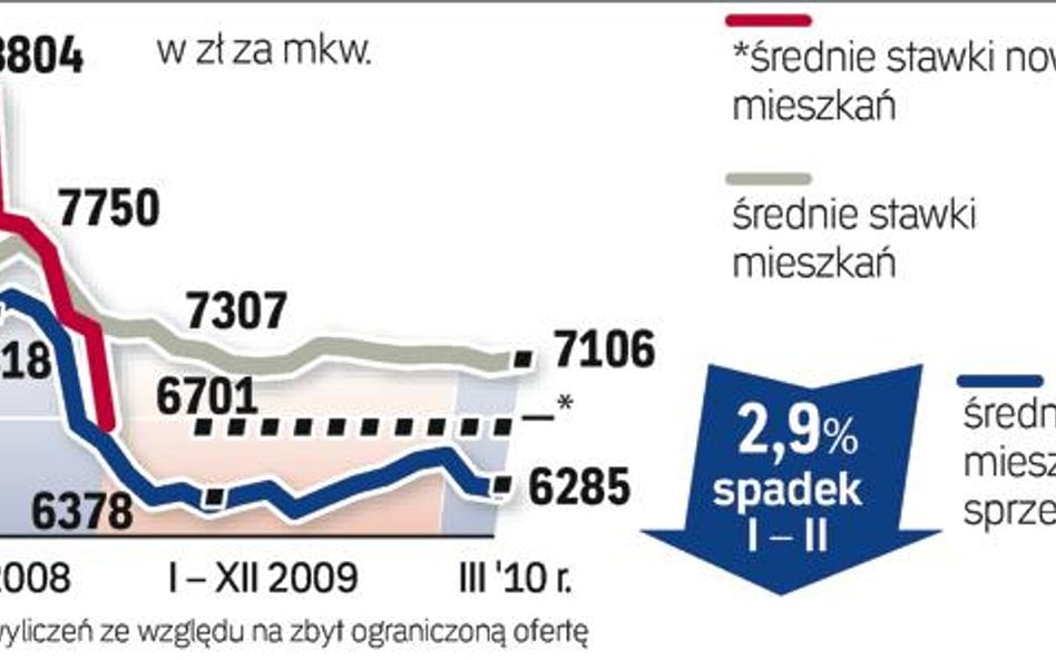 Dane przygotowane przez analityków redNet Consulting obejmują okres od 15 lutego 2010 r. do 15 marca