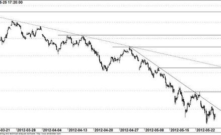 Kontrakt na WIG20 - wykres godzinowy