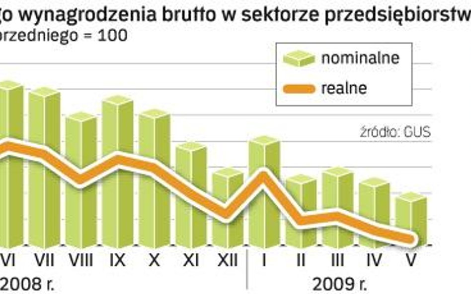 Mniejsza presja płacowa to jedna z oznak gospodarczego spowolnienia. W tym czasie także konsumenci z