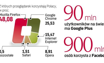 Wojna na przeglądarki i media społecznościowe