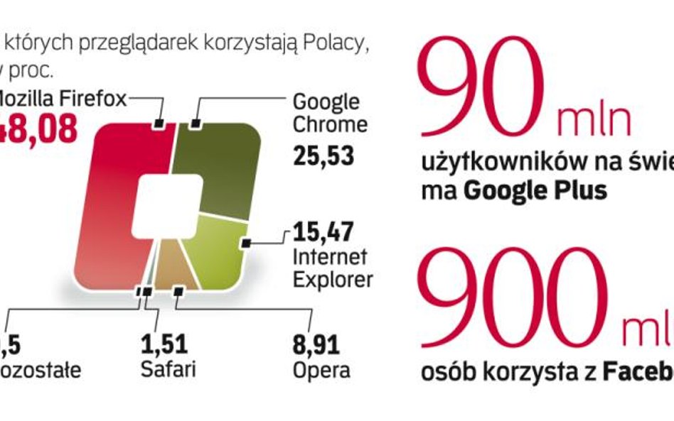 Wojna na przeglądarki i media społecznościowe