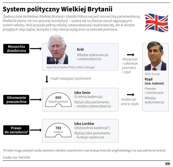 System polityczny Wielkiej Brytanii