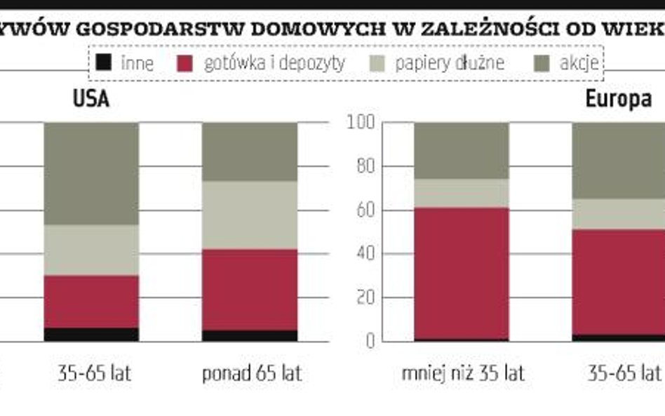 W Europie zabraknie inwestorów giełdowych