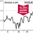 Rynki czekają na dane z USA