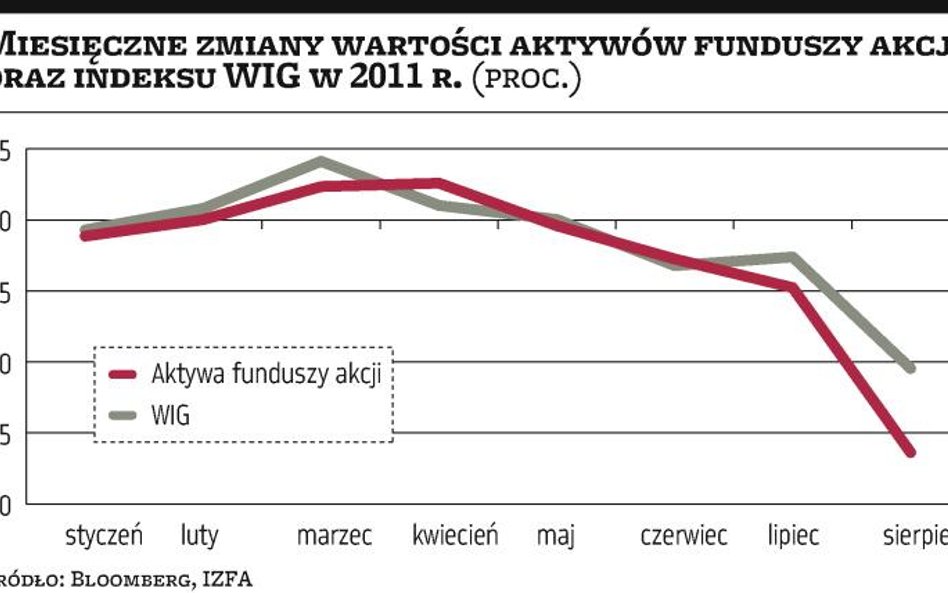 Odrabianie sierpniowych strat może długo potrwać