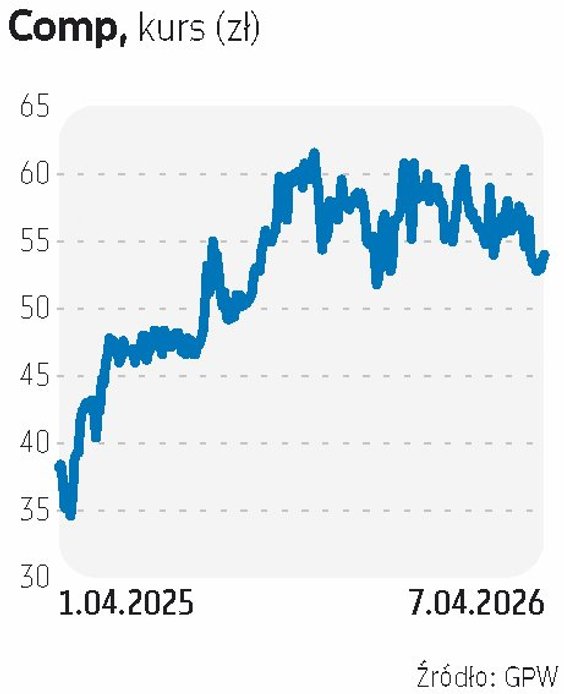 Comp poprawia wyniki, co ma odzwierciedlenie w wycenie akcji. Rosną też transfery do akcjonariuszy. 