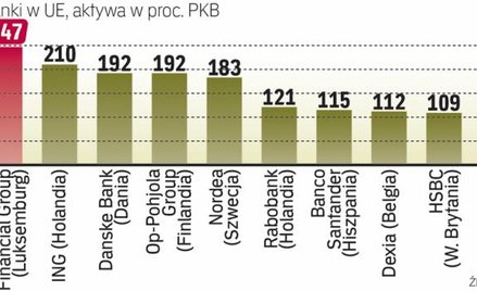 Luksemburg jest w czołówce. Stąd obawy tego kraju w świetle ostatnich wydarzeń w strefie euro i wypo