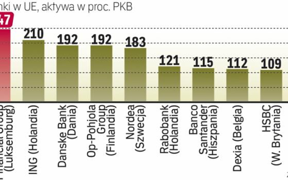 Luksemburg jest w czołówce. Stąd obawy tego kraju w świetle ostatnich wydarzeń w strefie euro i wypo