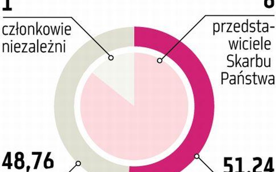 Nie zabrakło chętnych do rady nadzorczej PKO