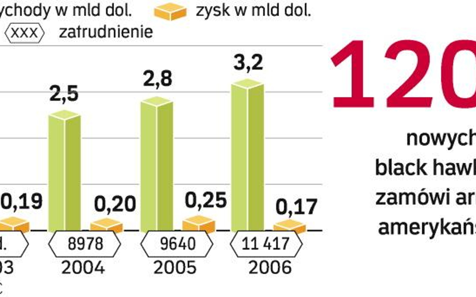 Nowe black hawki wylecą z polskiej fabryki w przyszłym roku