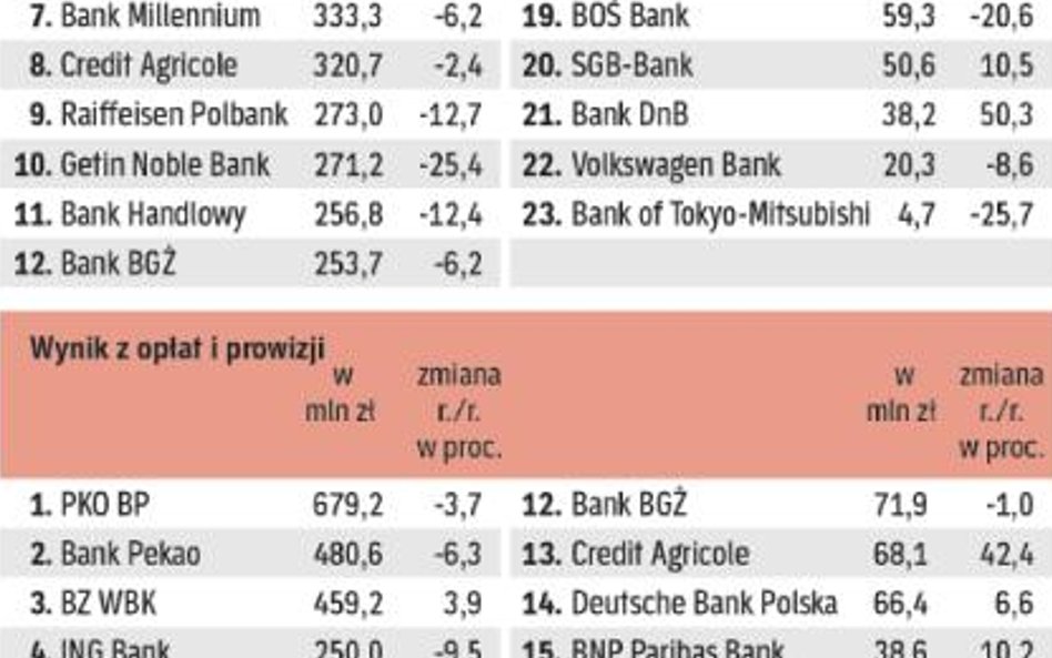 Spadają zarówno dochody z odsetek jak i prowizji
