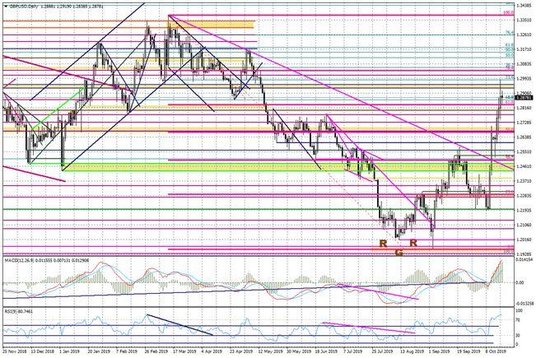 Wykres dzienny GBPUSD