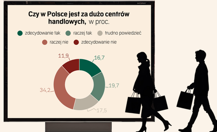 Co trzeci Polak uważa, że centrów handlowych jest za dużo