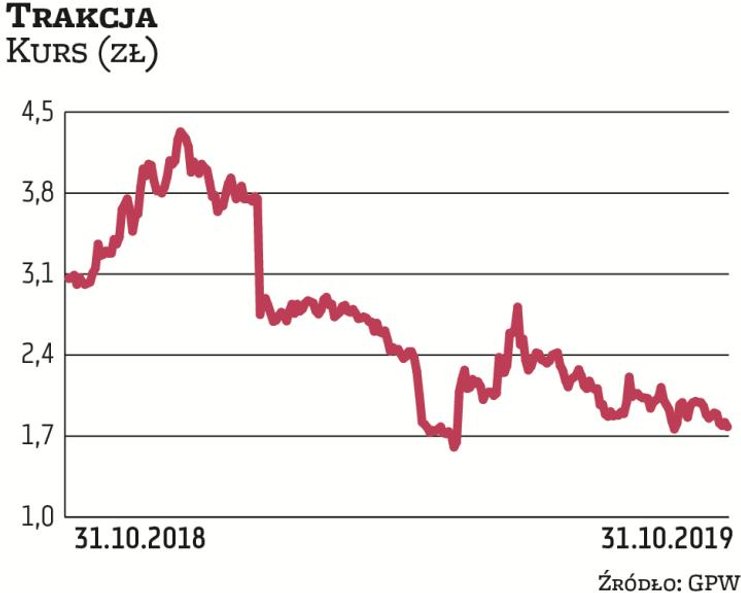 Specjalizującą się w infrastrukturze szynową Trakcją również zachwiały odpisy na nierentowne kontrak