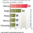 Banki w Polsce coraz więcej zarabiają na sprzedaży ubezpieczeń. Jednak to wciąż zdecydowanie mniej n