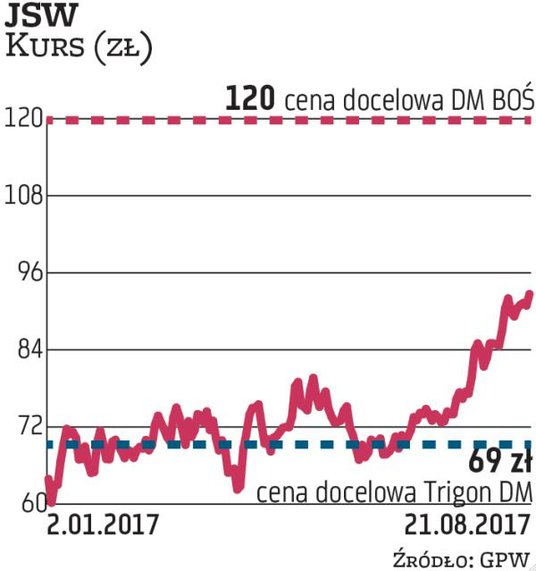 Zdania analityków są również mocno podzielone co do przyszłości Jastrzębskiej Spółki Węglowej. Trigo