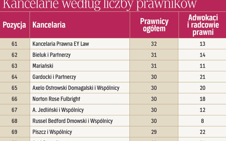 Kancelarie według liczby prawników