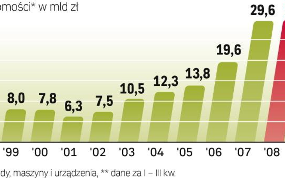 Udział leasingu ruchomości w finansowaniu inwestycji ogółem spadł. Według szacunków o ok. 10 pkt pro