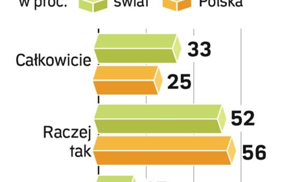 Polscy menedżerowie mniej wierzą w umiejętności swych zarządów. Co piąty wątpi, czy da on sobie radę