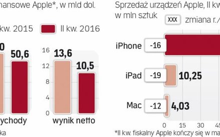 Słabe wyniki producenta iPhone'ów