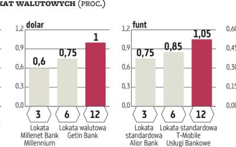 Lokata czy spekulacja? A może gra walutami?