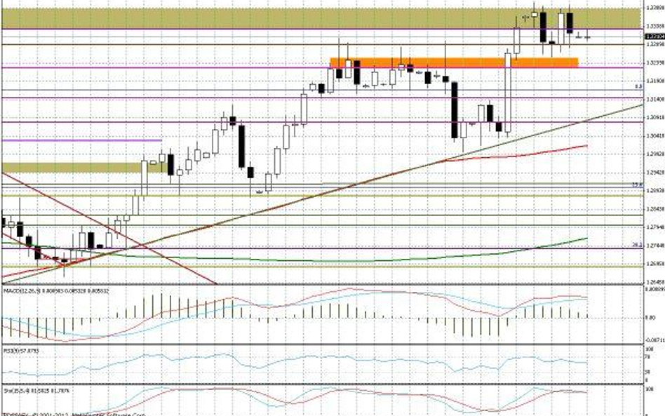 Wykres dzienny EURUSD