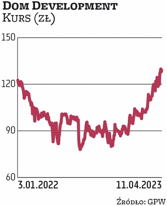 Na deweloperską grupę stawia BM Banku PKO BP. Zarząd Dom Development w 2023 r. rekomenduje wypłatę d