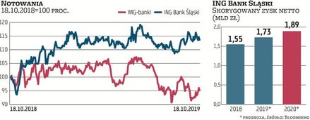 ING Bank Śląski ma znikomy, wart 0,9 mld zł, portfel hipotek walutowych. Stanowią tylko 0,8 proc. je