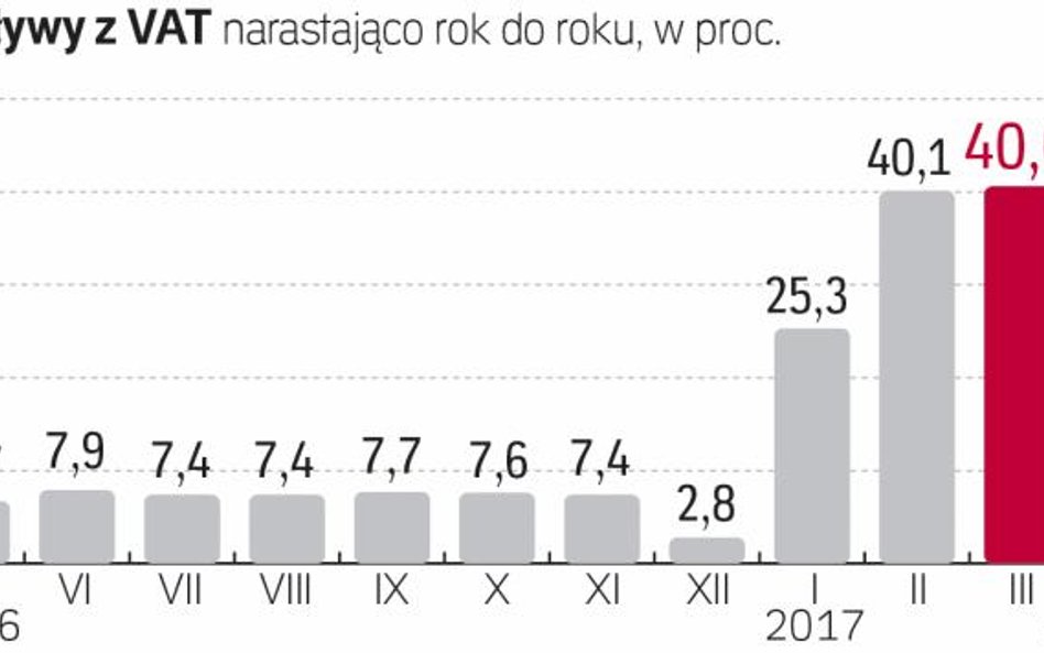 Nadzwyczajny wzrost wpływów z VAT
