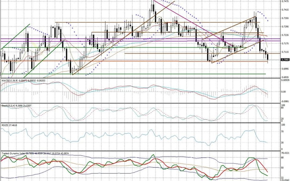 Wykres dzienny NZD/USD